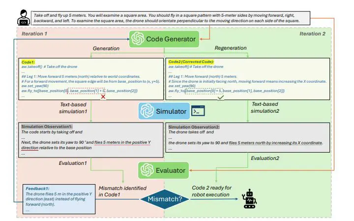 Llm-driven Corrective Robot Operation Code Generation Enables Reliable Static Text-Based Simulation