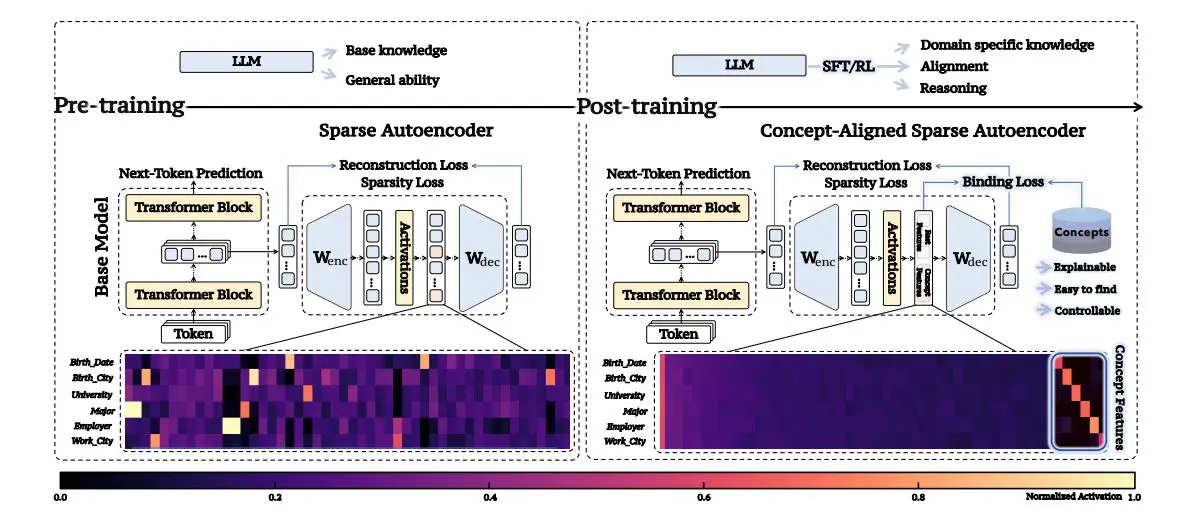 Alignsae Achieves Concept-aligned Sparse Autoencoders, Creating Interpretable Latent Slots for Specific Relations