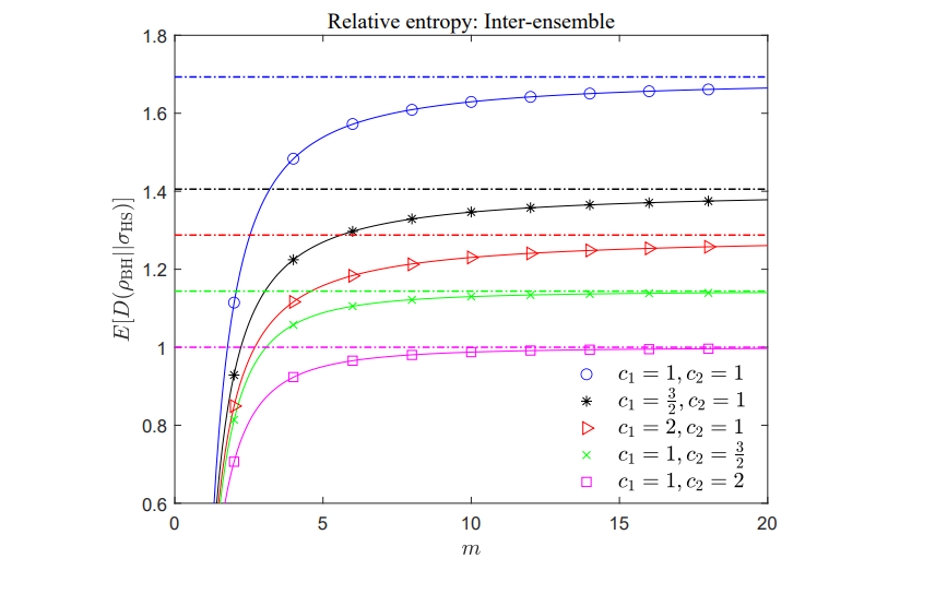 Study Derives Exact Formulae for Average Relative Entropy of Random States in Hilbert-Schmidt Ensembles