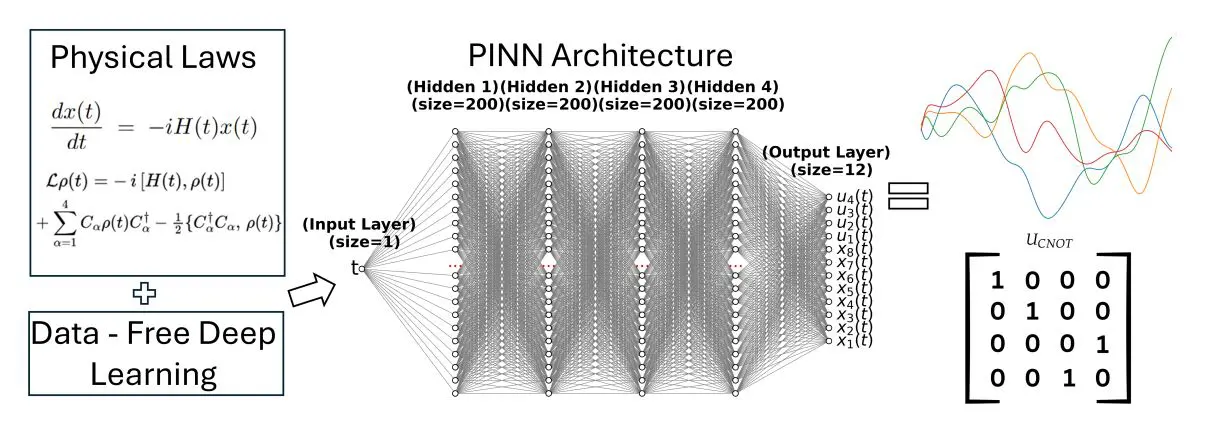 Physics-informed Neural Networks Enable High-Fidelity Quantum Gate Design Using Optimal Control