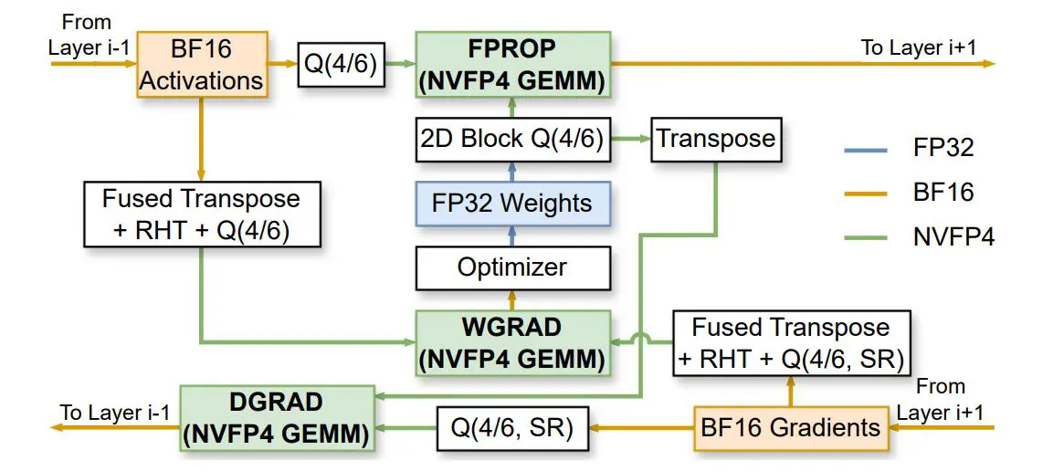 Four over Six NVFP4 Quantization Achieves Improved Accuracy with Adaptive Block Scaling for Machine Learning
