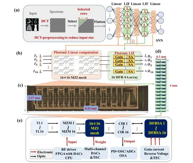 Photonic Spiking Neural Network Achieves 90% Pattern Classification with Lightweight Hardware and 80.5% Efficiency