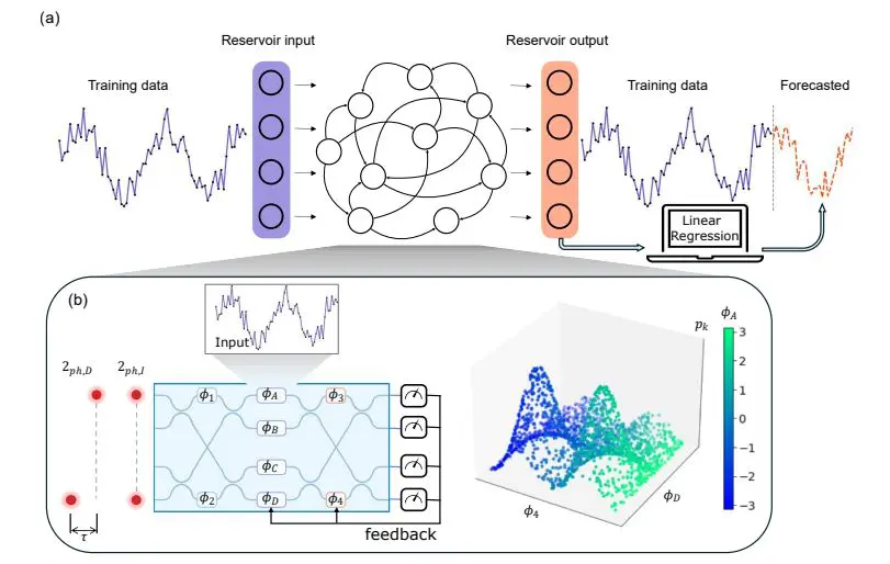 Time-series Forecasting Utilizes Multiphoton Quantum States and Integrated Photonics for Reconfigurable, Adaptive Processing