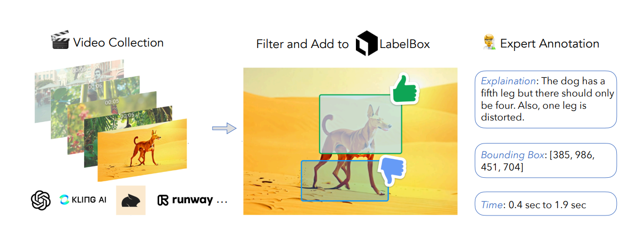 Multimodal LLMs Detect Human-Perceived Fakeness in 3.3K AI-Generated Videos with DeeptraceReward Annotations