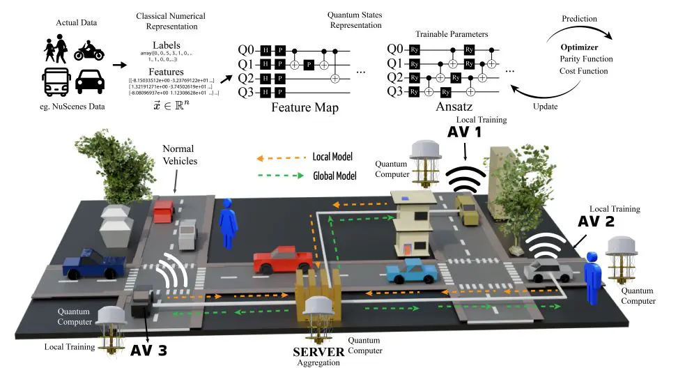 Quantum Vanguard: Federated Intelligence with Quantum Key Distribution Maintains Accuracy across Vehicle Datasets