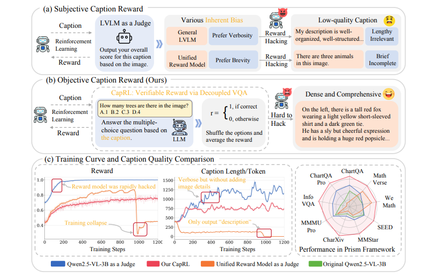 Caprl: Reinforcement Learning Stimulates Dense Image Caption Capabilities, Overcoming Limitations of Supervised Fine-Tuning