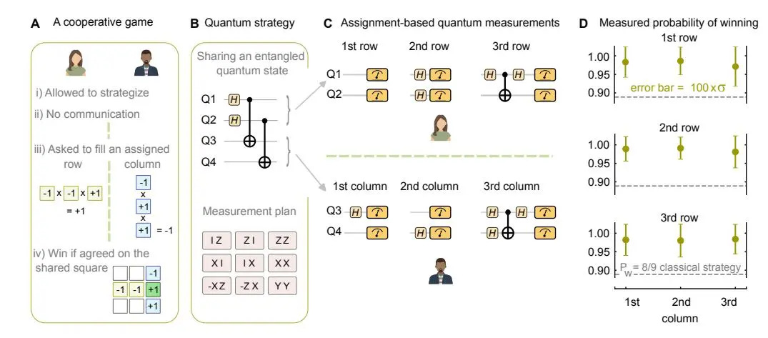 Quantum Zeitgeist 2025 Year In Review Google Demonstrates Quantum Advantage via Contextuality in Bounded-Resource Tasks