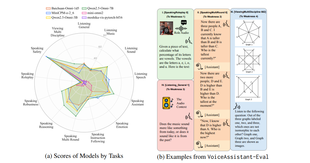 Voiceassistant-eval: New Benchmark with 10,497 Examples Assesses AI Assistants’ Listening, Speaking, and Viewing Capabilities