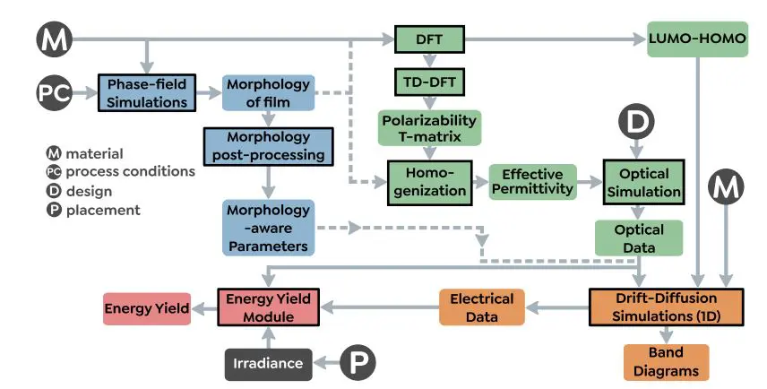 Differentiable Digital Twin Sol(Di)T Enables Comprehensive Solar Cell Energy Yield Optimization