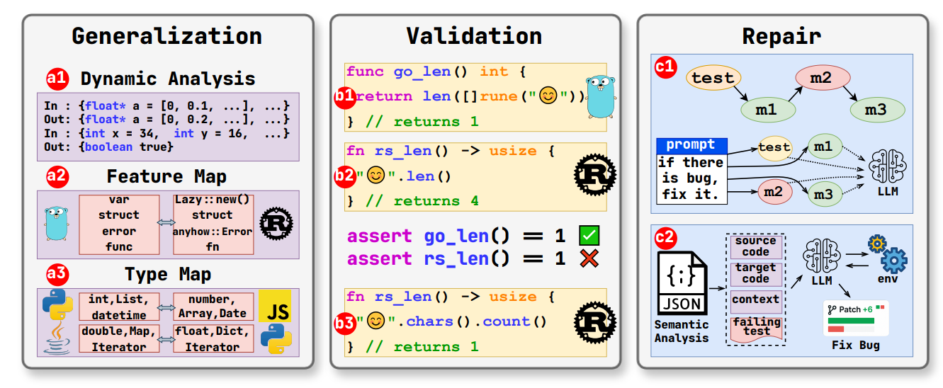 Matchfixagent Achieves 72.8% Functional Equivalence in Repository-level Code Translation Validation and Repair, Exceeding 60.7% Accuracy