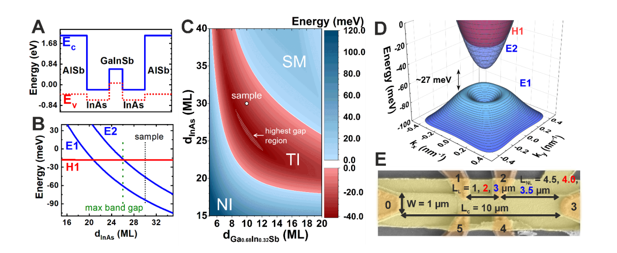 Quantum Spin Hall Effect Demonstrated in III-V Semiconductors at Elevated Temperatures Enables Scalable Electronics