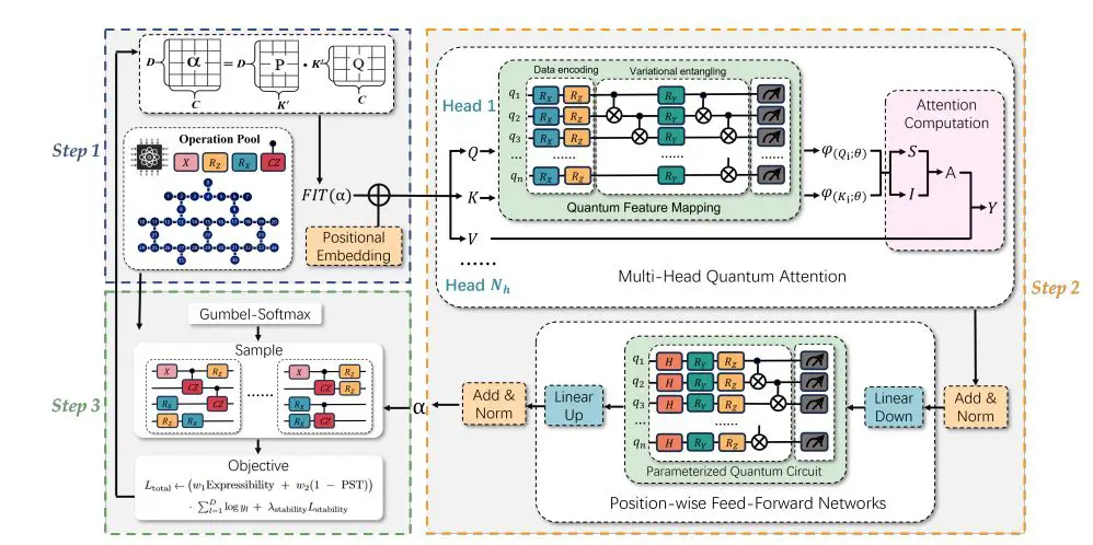 Quantum Self-Attention Achieves 0.89 Fidelity in Differentiable Quantum Architecture Search with 8.6% Improvement