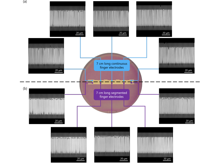 Thin-film Lithium Niobate Achieves 70mm Continuous Poling, Enabling Highly-Efficient Light Sources