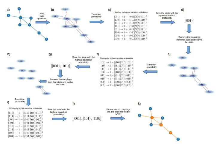 Scalable Quantum Walk Heuristics Solve Minimum Vertex Cover with Reduced Qubit Requirements