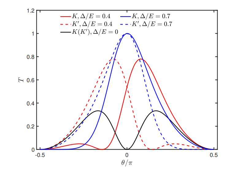 Evanescent-mode Assistance Revives Klein Tunneling in Dual-gated Bilayer Graphene Junctions