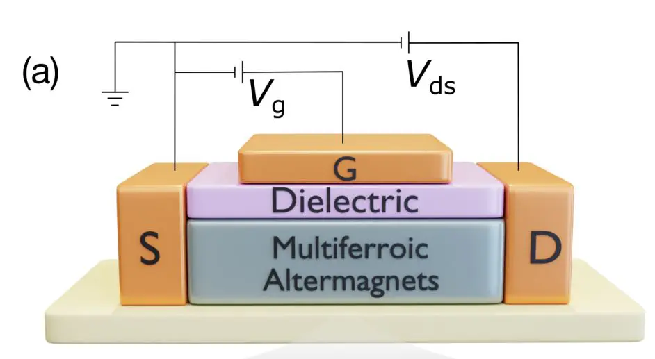 Altermagnetoelectric Spin Field Effect Transistor Enables Electric Field Control of Spin for Low-Power Electronics