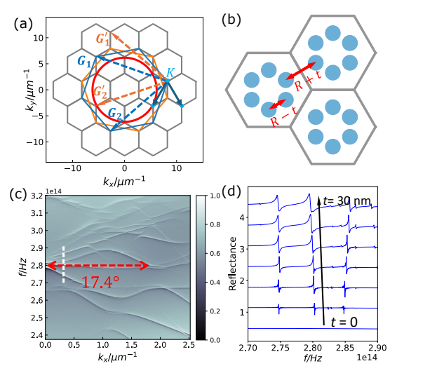 Twisted Bilayer Photonic Crystals Demonstrate Four-Fold Band Splitting with Interlayer Coupling Theory