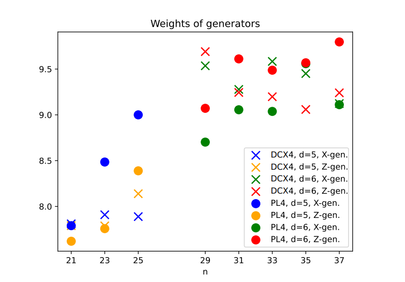 Automated Discovery of Gadgets in Quantum Circuits Enables Efficient 4-Qubit Reinforcement Learning