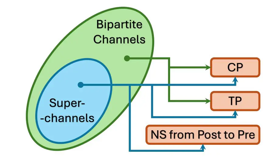 Unified Superchannel Theory Resolves Inconsistencies and Establishes Minimal Memory Requirements for Quantum Processes