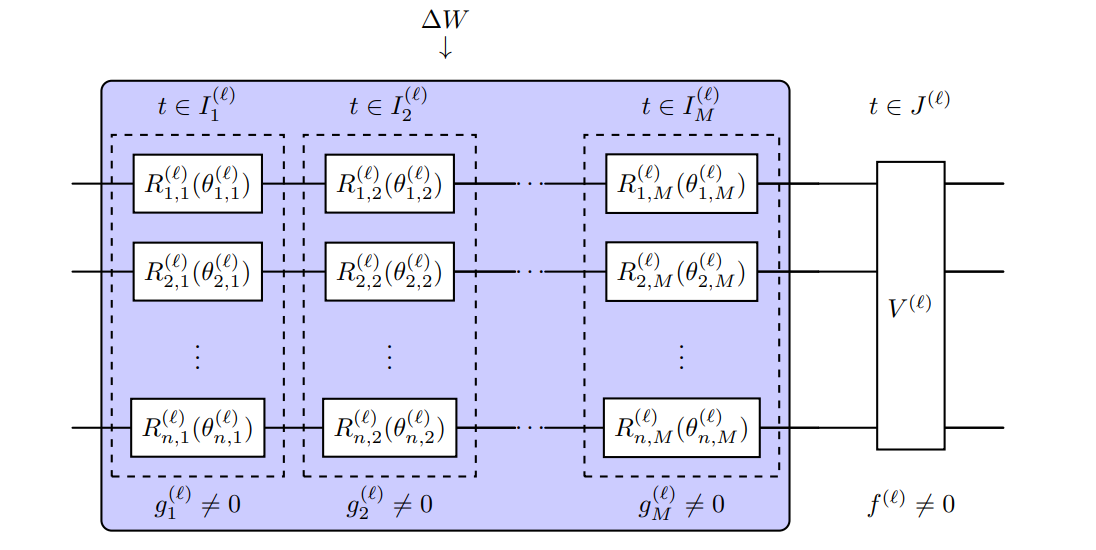 Path Integral Quantum Control Optimizes Parametrized Circuits Via Stochastic Schrödinger Equations for Electronic Structure Problems