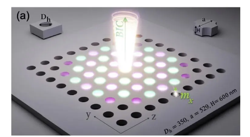 Symmetry Breaking in Nonlocal Metasurfaces Enhances Light Trapping and Enables Polarization Conversion