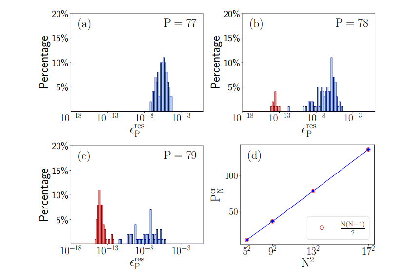 Digital Controllability Achieves Quadratic Scaling of Unitaries for Transverse Field Ising Chains, Independent of Annealing Gap