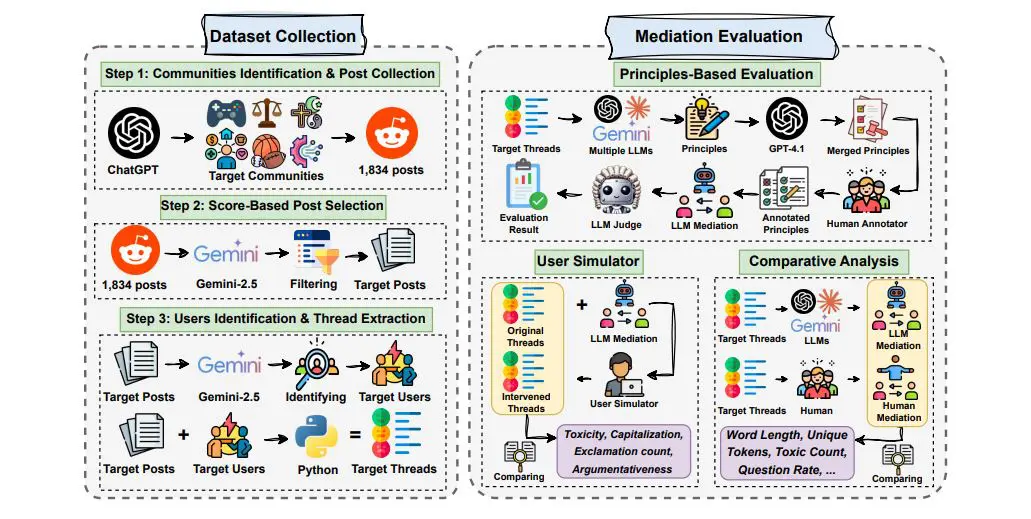 Llms As Mediators: Framework Decomposes Online Conflict Resolution into Judgment and Steering Subtasks
