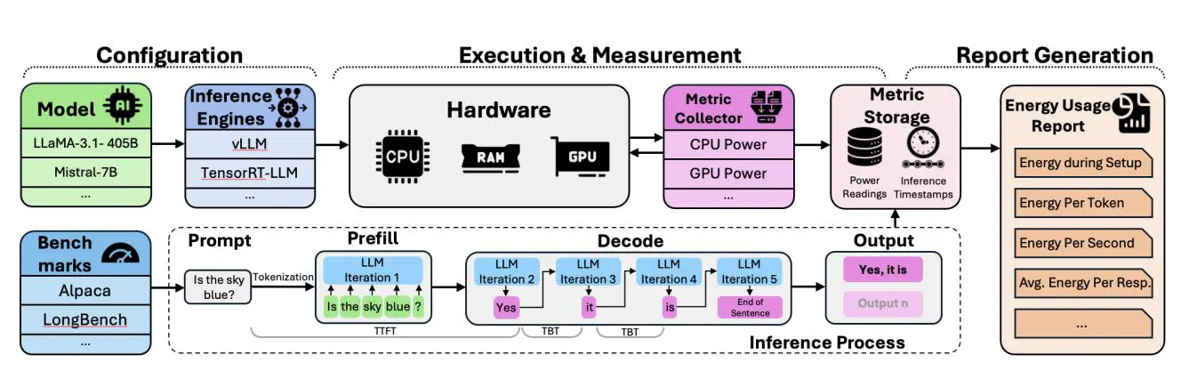Tokenpowerbench Achieves LLM Inference Power Consumption Analysis, Attributing over 90% of Energy to Prefill and Decode Stages
