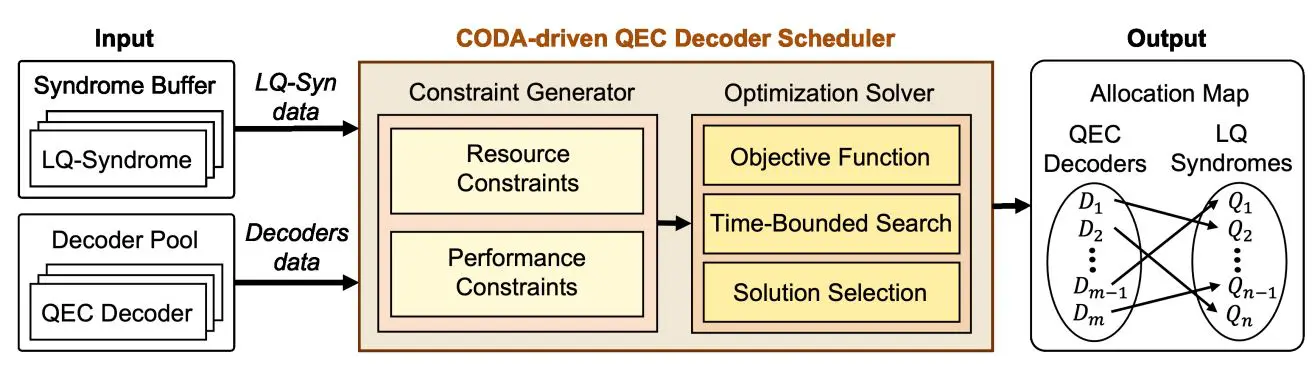 Constraint-optimal Driven Allocation Improves QEC Decoder Scheduling for Scalable Systems with Limited Resources
