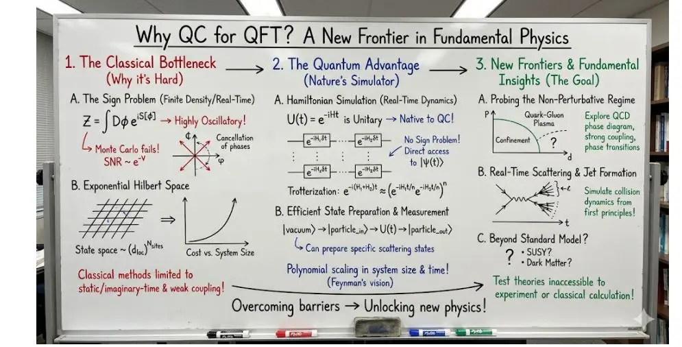 Quantum Field Theory on a Quantum Computer: Lectures Cover Methods for August-November 2025 Course