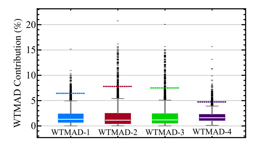 Wtmad-4 Scheme Corrects Benchmark Weighting Flaws in GMTKN55 Thermochemistry and Reaction Barrier Assessments
