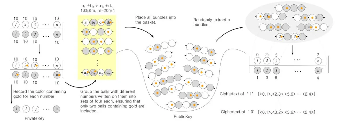 Equilibrium SAT Based PQC Achieves Faster Public-key Cryptography Against Quantum Computing with Multiple Private Keys