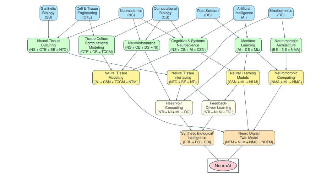 Neuroai and Synthetic Biological Intelligence Integrate Hardware, Software, and Wetware for Embodied Intelligence