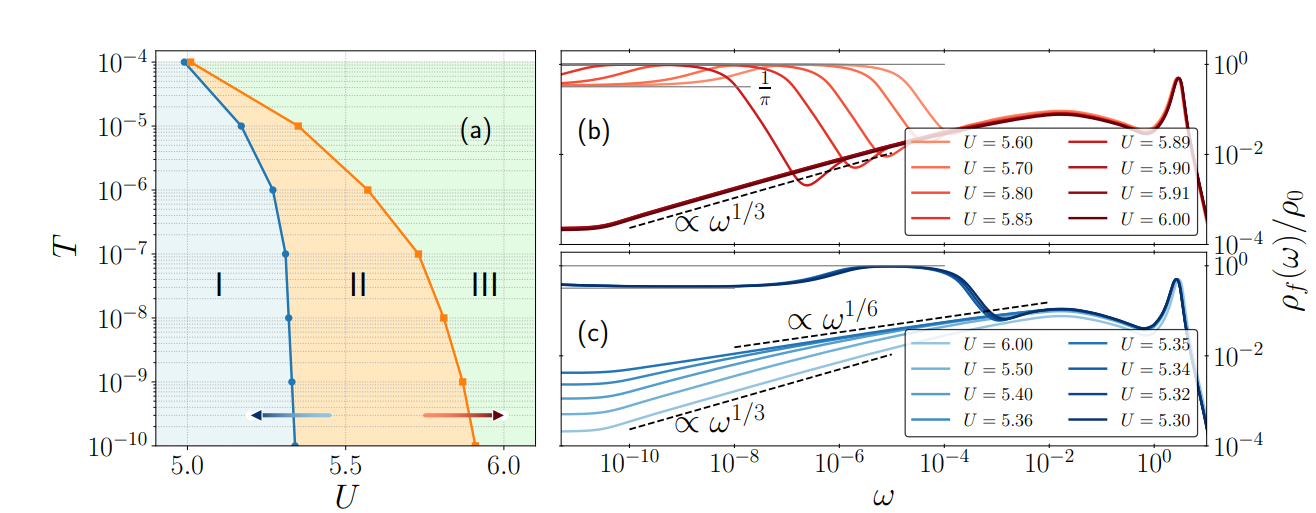 Three-orbital Hubbard Model Demonstrates Power-Law Spectra and Asymptotic Scaling in Orbital-Selective Mott Phase