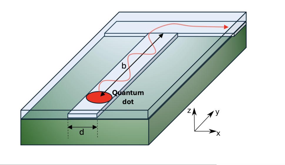 Spin Hall Effect Drives Snake-like Electron Trajectories in Quantum Dots, Enabling State Detection