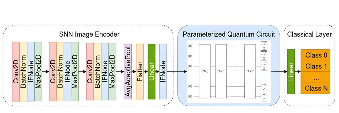 Spiking-quantum Convolutional Neural Network Achieves 86% Accuracy with 0.5% Data Re-upload and Joint Training