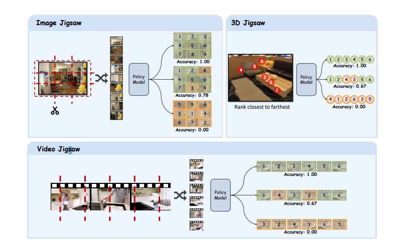Visual Jigsaw Post-Training Improves MLLMs’ Visual Understanding Via Self-Supervised Ordering