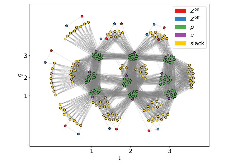 Quantum Stochastic Optimization with Annealing Solves Unit Commitment Problems with 15,000 Scenarios