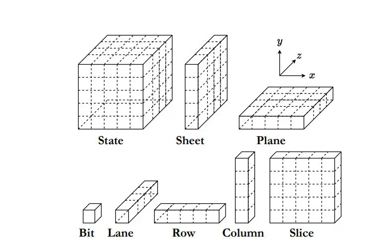 Fault-resilient Sha-3/Shake Architecture Achieves 100% Detection of Keccak State Faults and Reduces Area Requirements