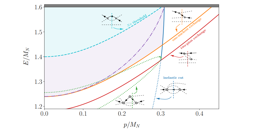 Finite-volume Formalism Extends to Maximal Isospin Scattering States, Enabling Analysis of Resonance Subchannels