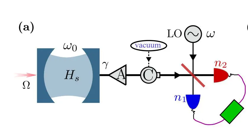 Full-counting Statistics with Squeezed Environments Enables Direct Calculation of Arbitrary-order Cumulants for Dispersive Readout