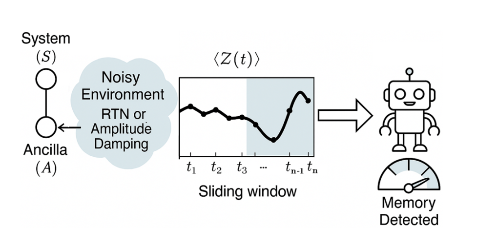 Supervised Machine Learning Predicts Open Quantum System Dynamics and Detects Non-Markovian Memory Effects