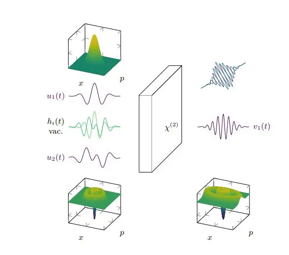 Pulsed Quantum Light Dynamics: Framework Calculates Multimode Nonlinear Interactions in Open Systems