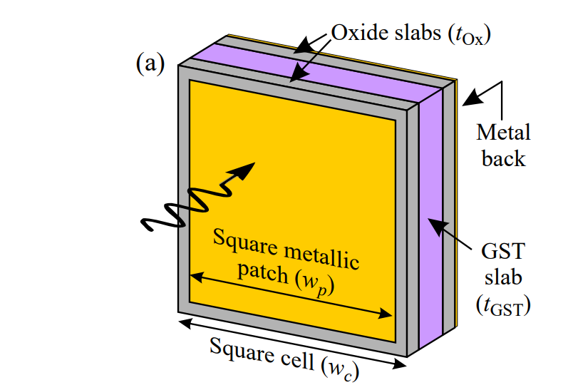 Reconfigurable Metasurface Design, Utilizing Chalcogenide Phase-Change Material, Enables Wireless Communication Tuning