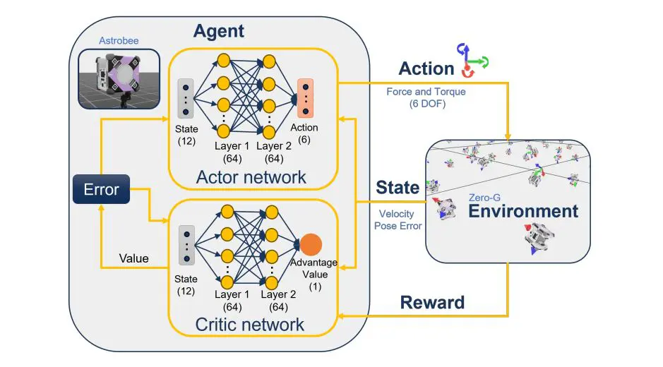 Sim2real Gap Bridged: Reinforcement Learning Enables Autonomous Free-flyer Control Onboard the International Space Station