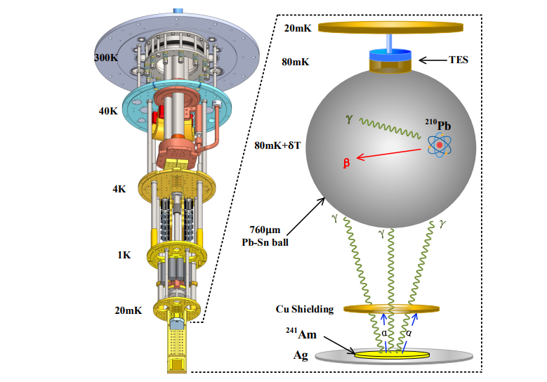 Precision Measurement of the 210Pb Β Spectrum Enables Threshold-free Detection from 0 keV, Probing Beyond the Standard Model