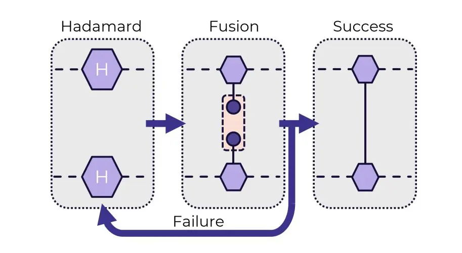 Redundantly Encoded Resource States Achieve Deterministic Photonic Quantum Computing with Boosted Fusion Success Beyond 50%
