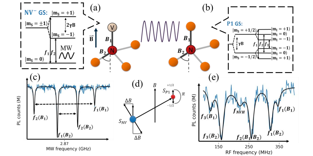 Electrical Readout of Spin Environments in Diamond Enables Control of NV Centres and Characterization of Local Noise