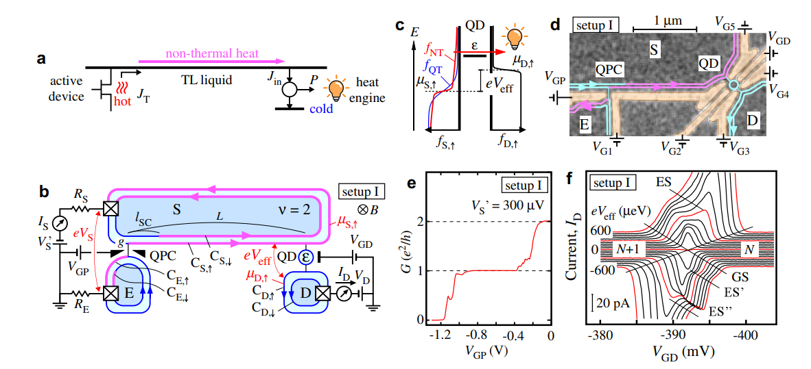 Efficient Heat-energy Conversion Exceeds Limits Using a Non-thermal Tomonaga-Luttinger Liquid