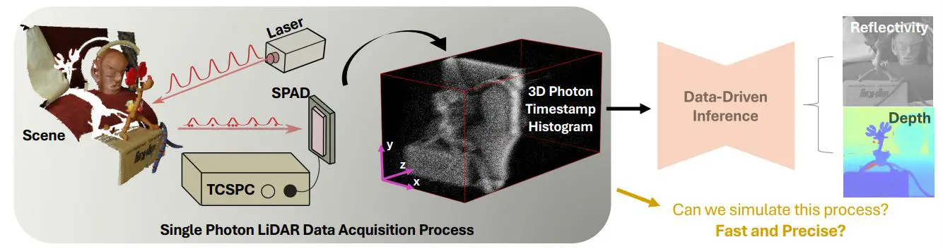 Markov-renewal LIDAR Simulator Predicts Count Statistics with Analytical Fidelity and Speed